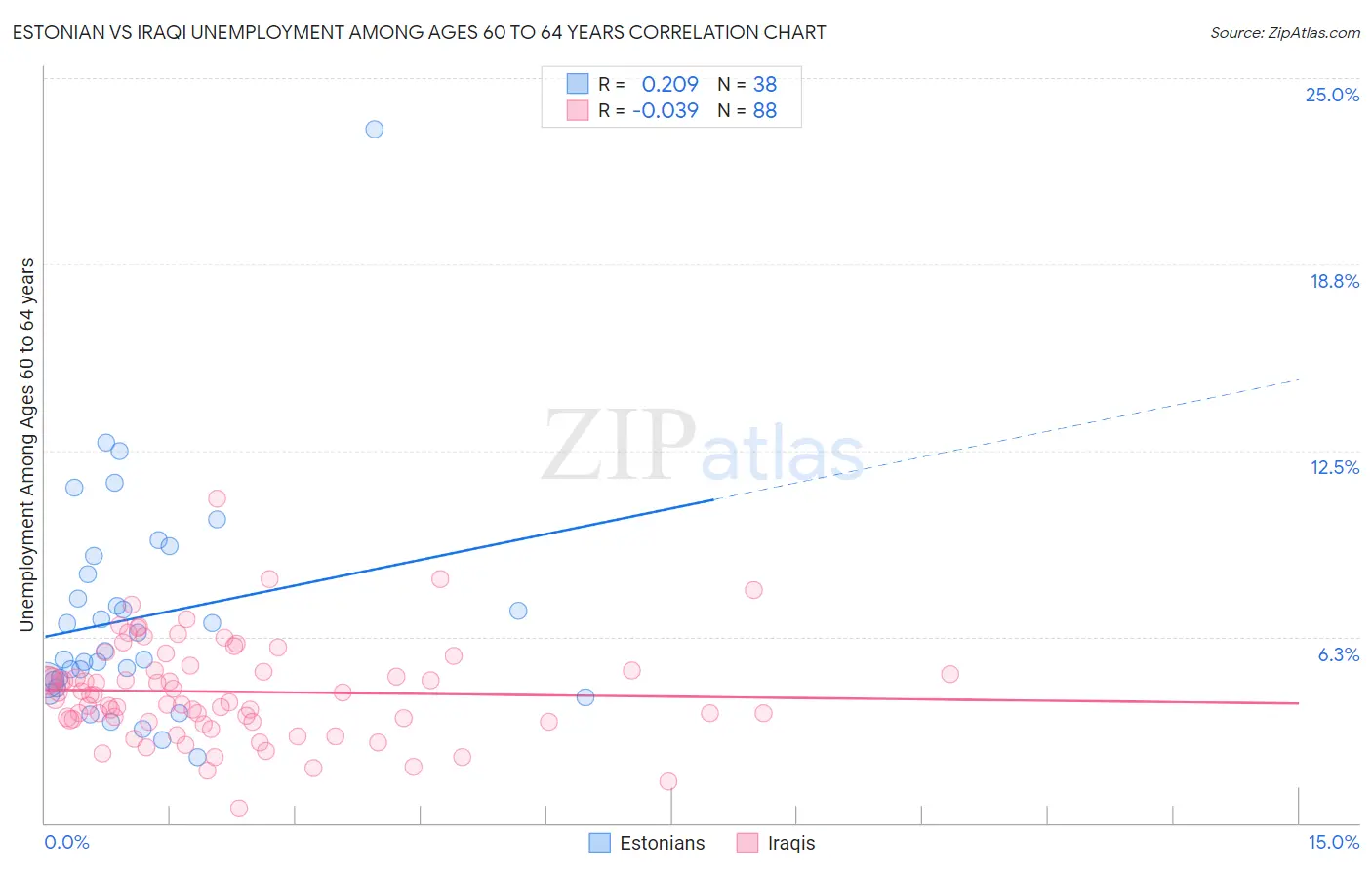 Estonian vs Iraqi Unemployment Among Ages 60 to 64 years