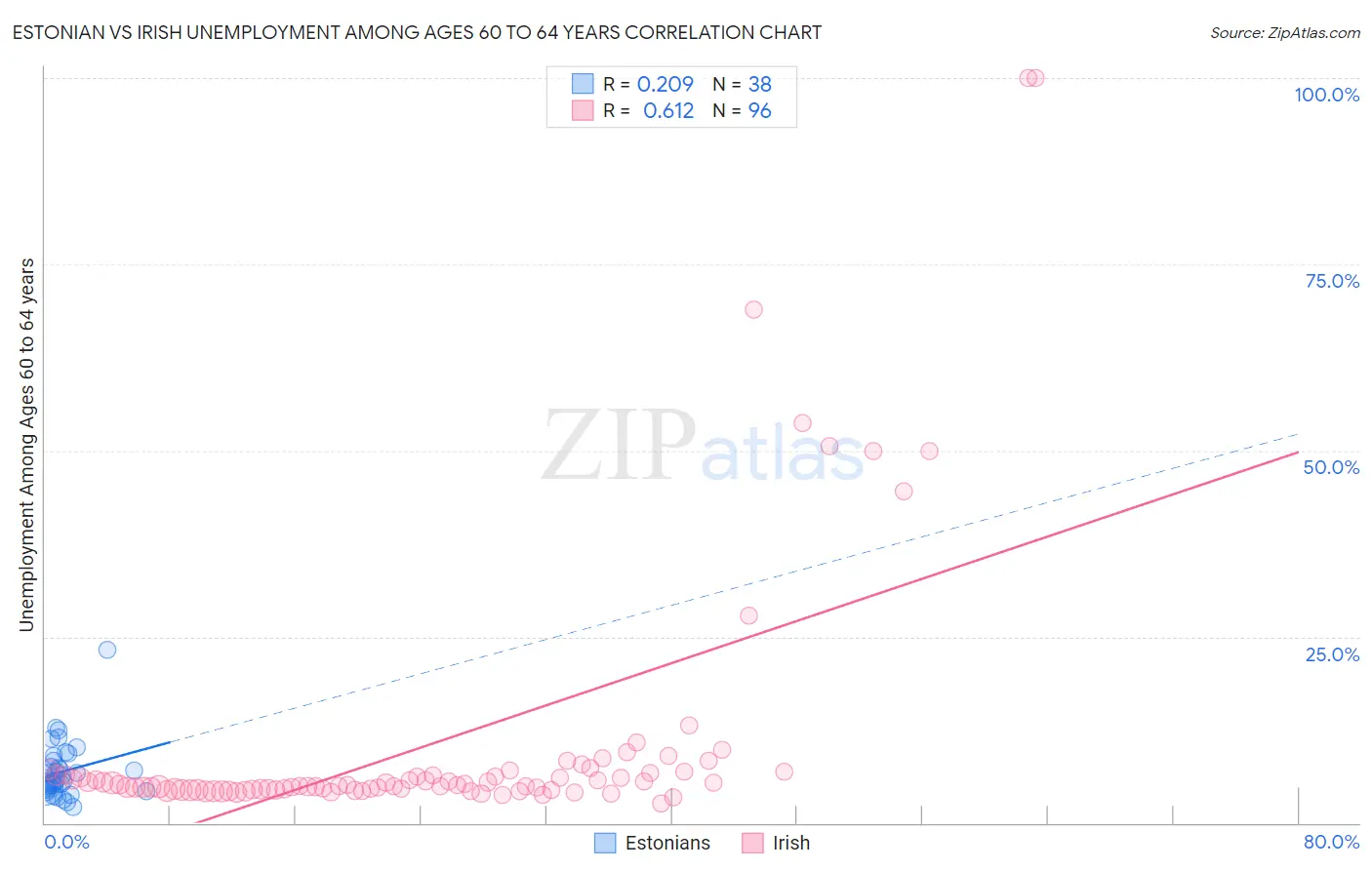 Estonian vs Irish Unemployment Among Ages 60 to 64 years