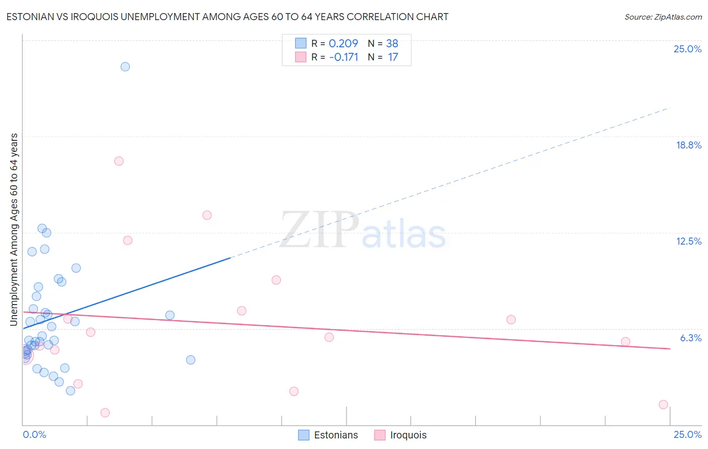 Estonian vs Iroquois Unemployment Among Ages 60 to 64 years