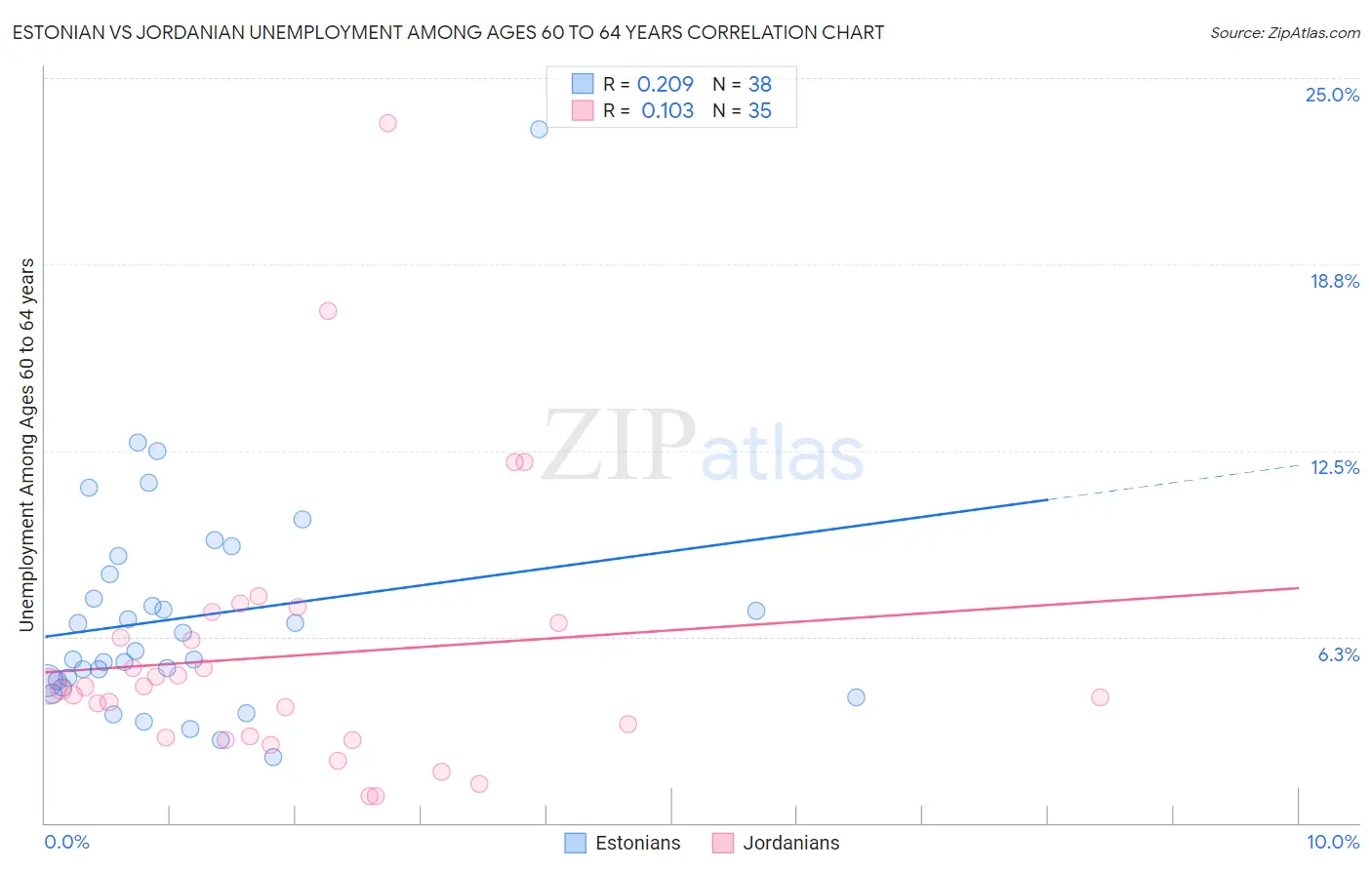 Estonian vs Jordanian Unemployment Among Ages 60 to 64 years