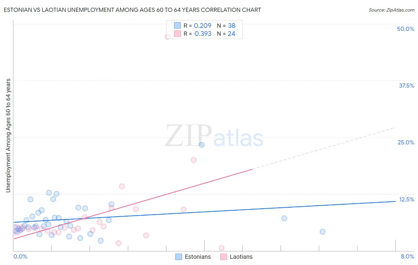 Estonian vs Laotian Unemployment Among Ages 60 to 64 years