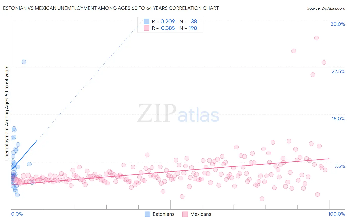 Estonian vs Mexican Unemployment Among Ages 60 to 64 years
