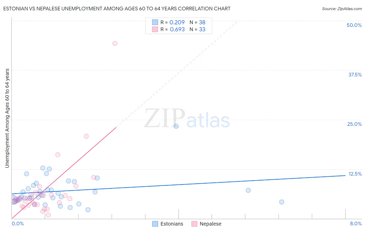 Estonian vs Nepalese Unemployment Among Ages 60 to 64 years