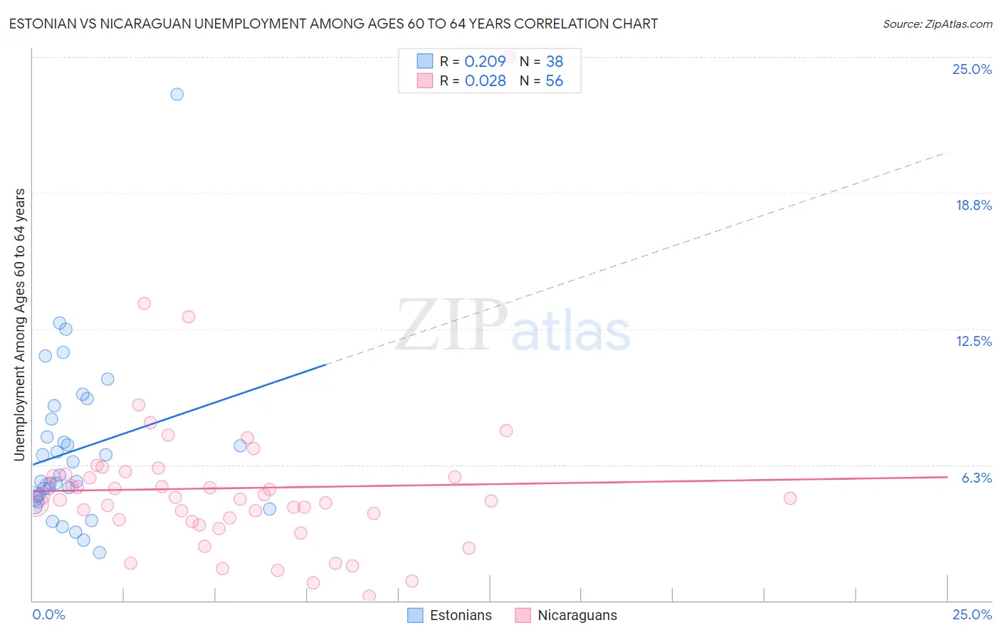 Estonian vs Nicaraguan Unemployment Among Ages 60 to 64 years