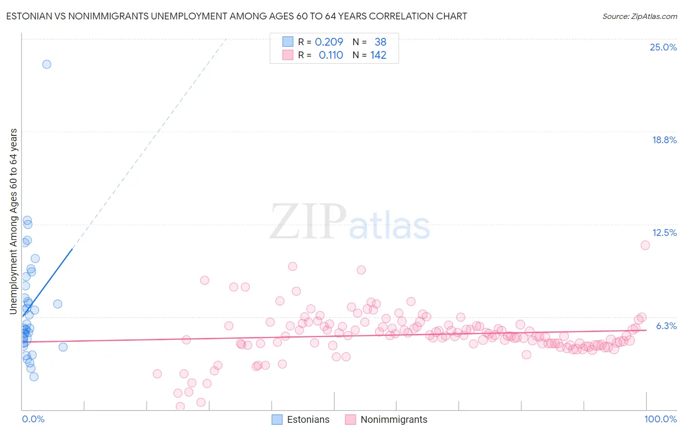 Estonian vs Nonimmigrants Unemployment Among Ages 60 to 64 years