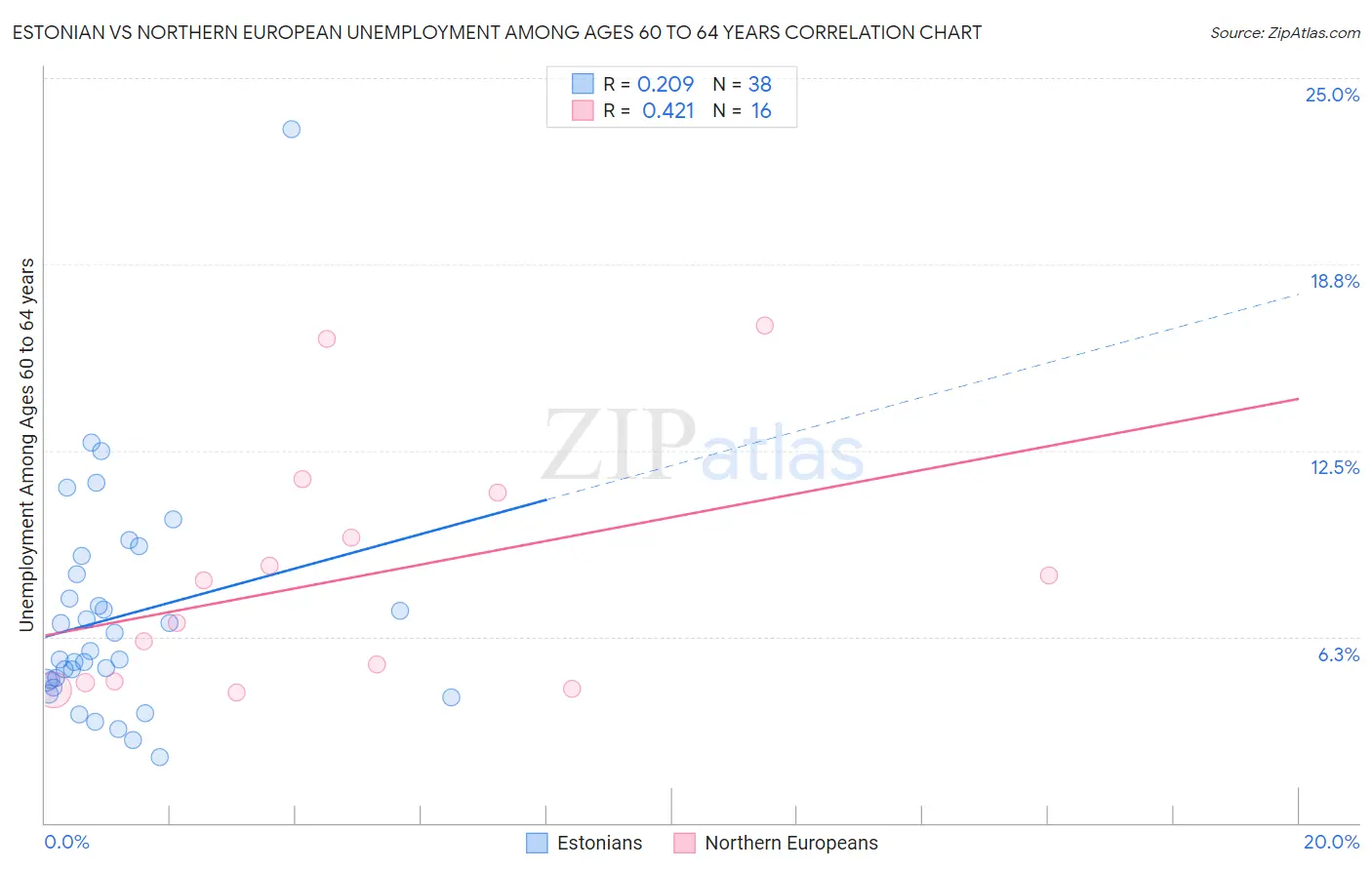 Estonian vs Northern European Unemployment Among Ages 60 to 64 years