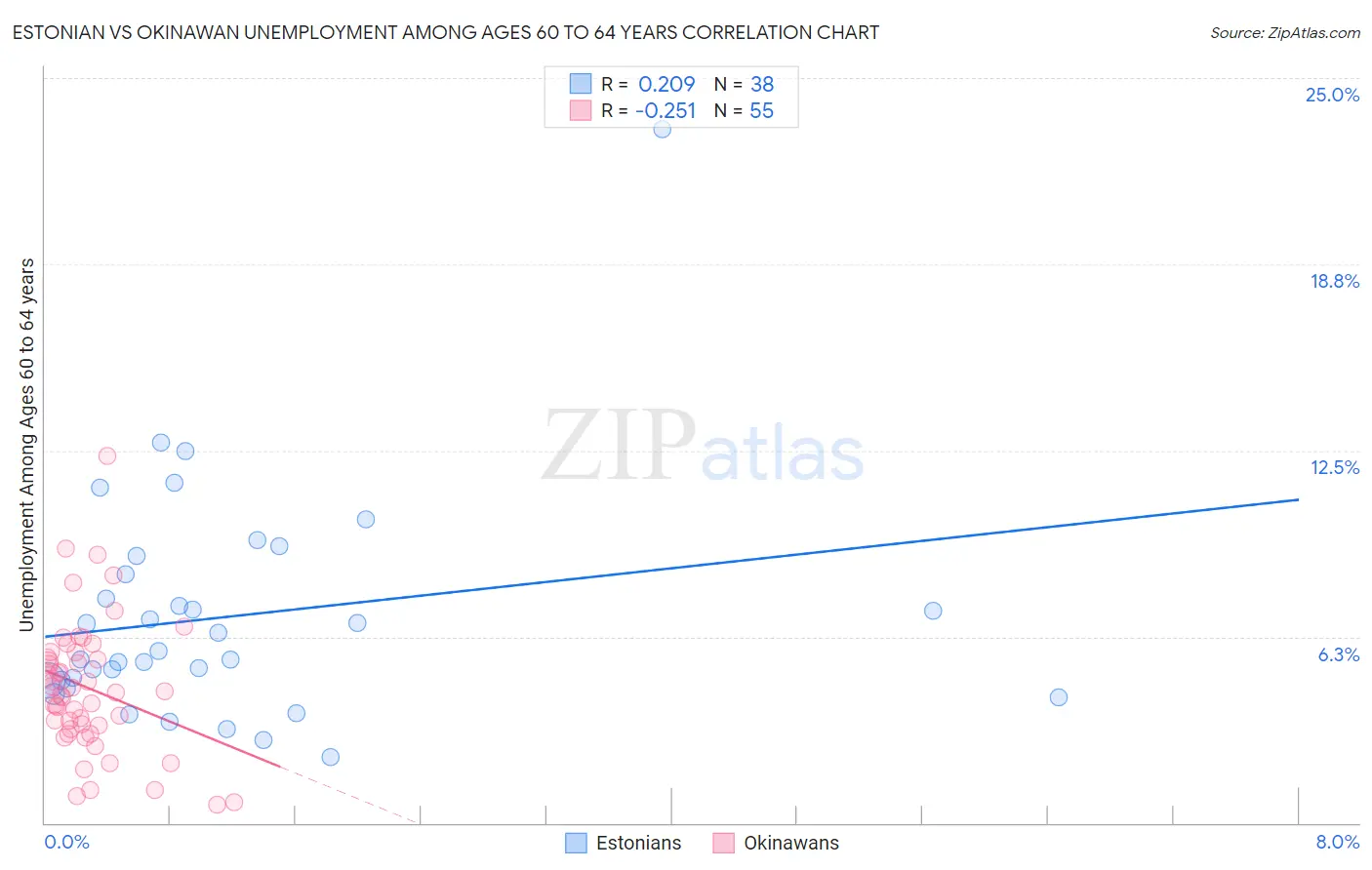 Estonian vs Okinawan Unemployment Among Ages 60 to 64 years