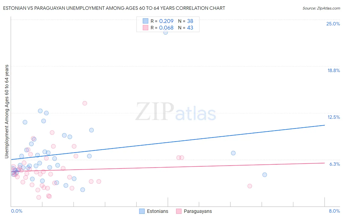 Estonian vs Paraguayan Unemployment Among Ages 60 to 64 years