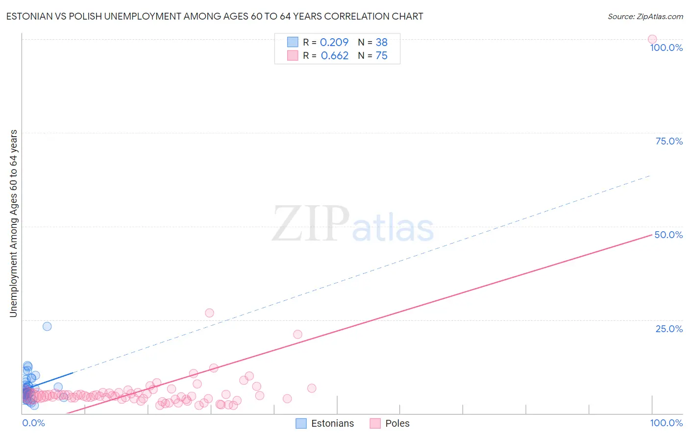 Estonian vs Polish Unemployment Among Ages 60 to 64 years