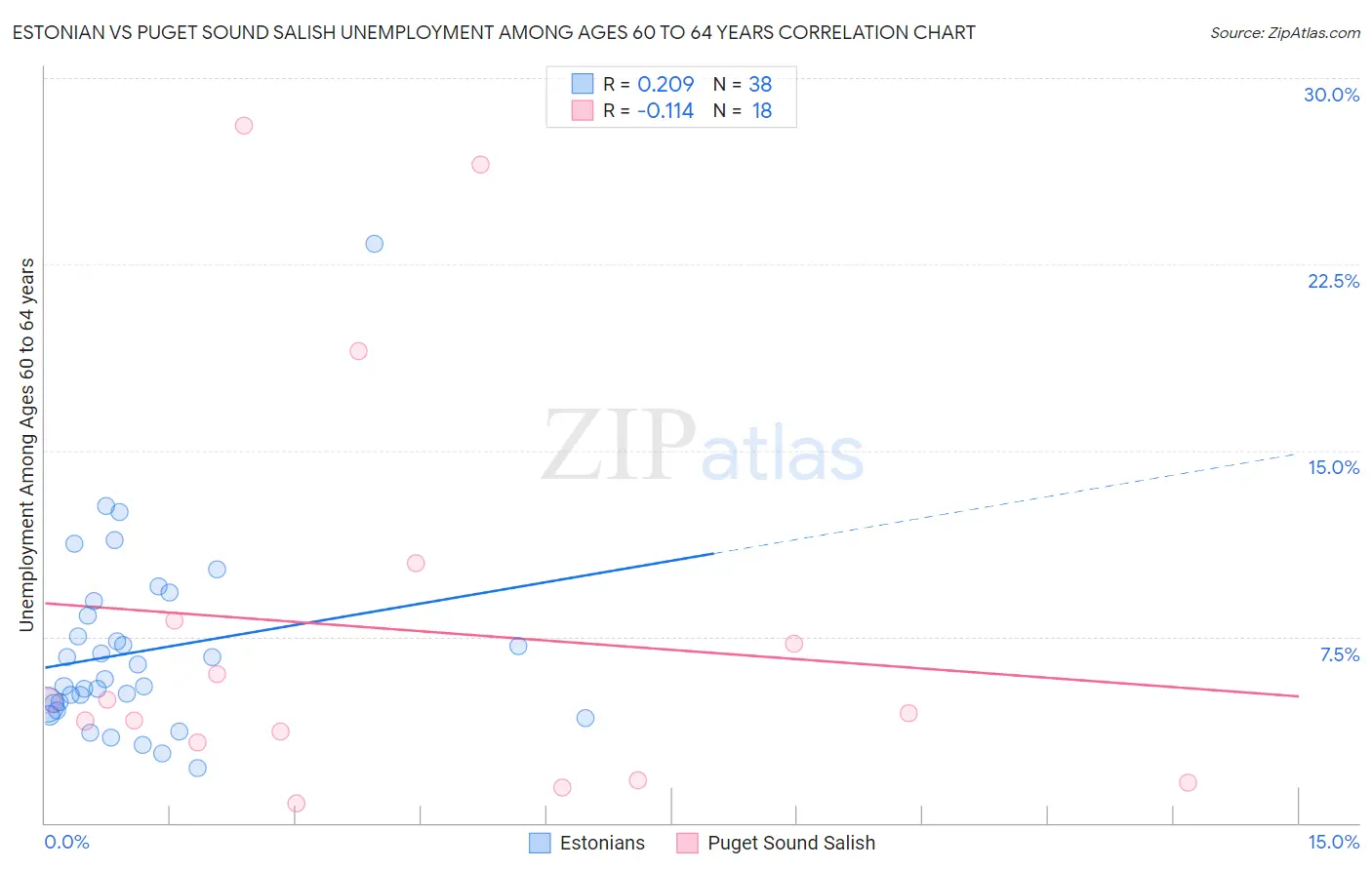 Estonian vs Puget Sound Salish Unemployment Among Ages 60 to 64 years