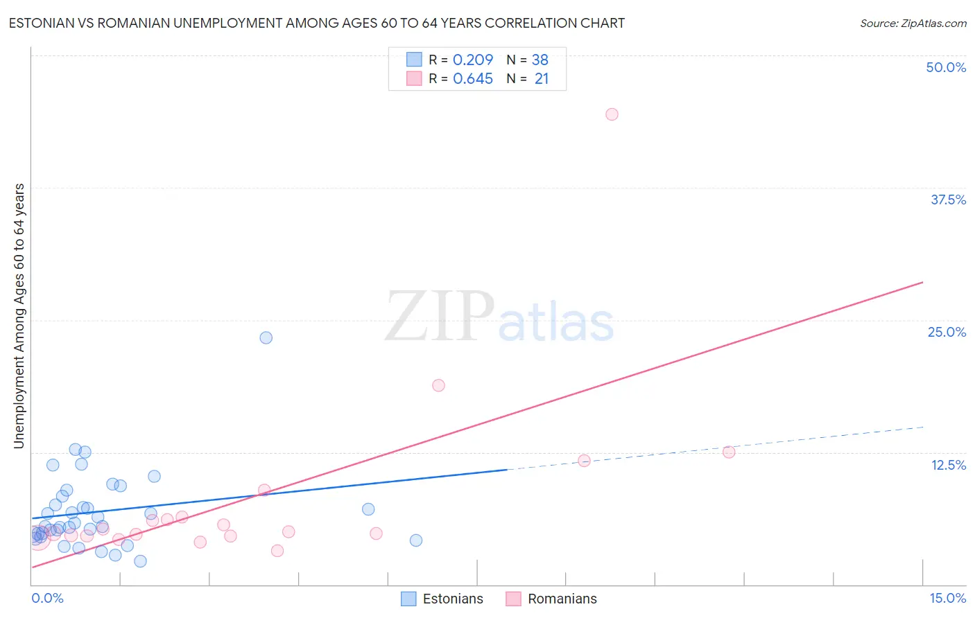 Estonian vs Romanian Unemployment Among Ages 60 to 64 years
