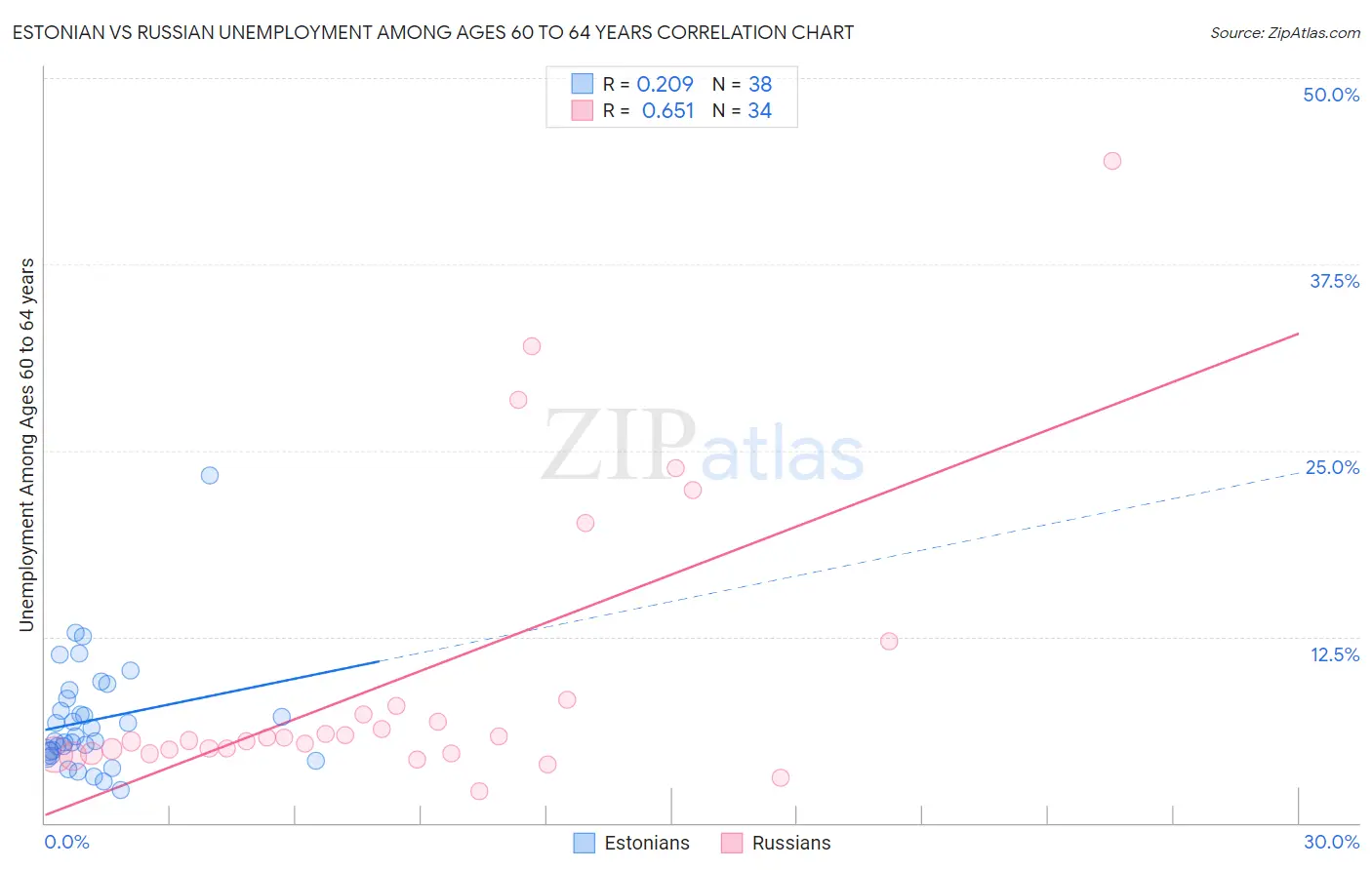 Estonian vs Russian Unemployment Among Ages 60 to 64 years