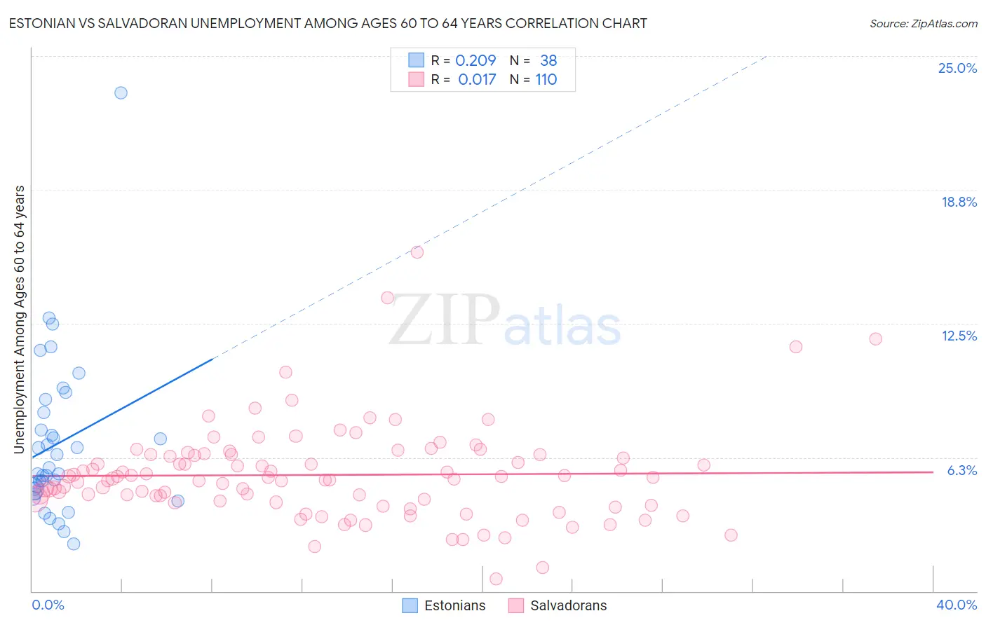 Estonian vs Salvadoran Unemployment Among Ages 60 to 64 years