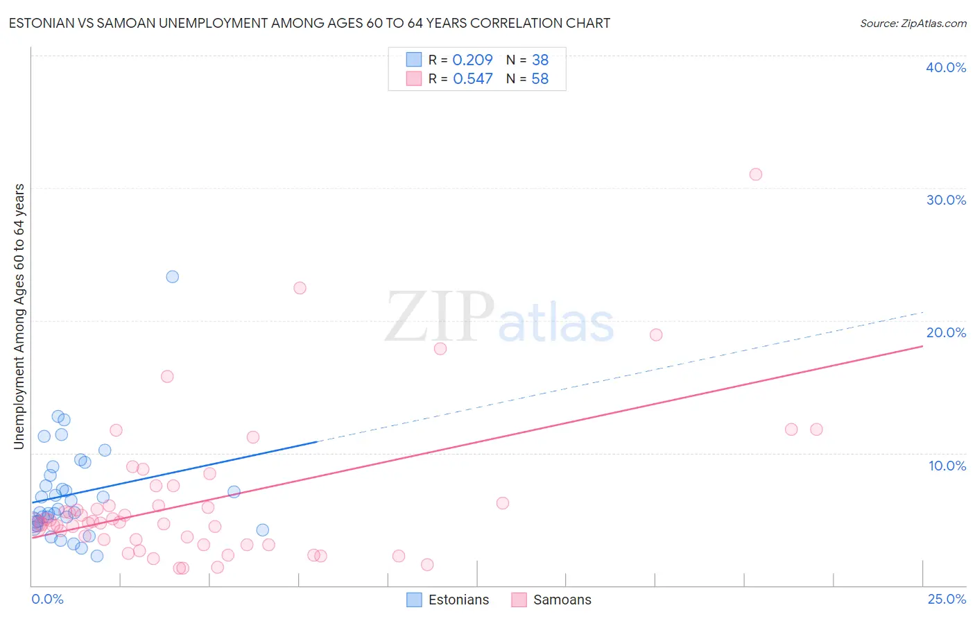 Estonian vs Samoan Unemployment Among Ages 60 to 64 years