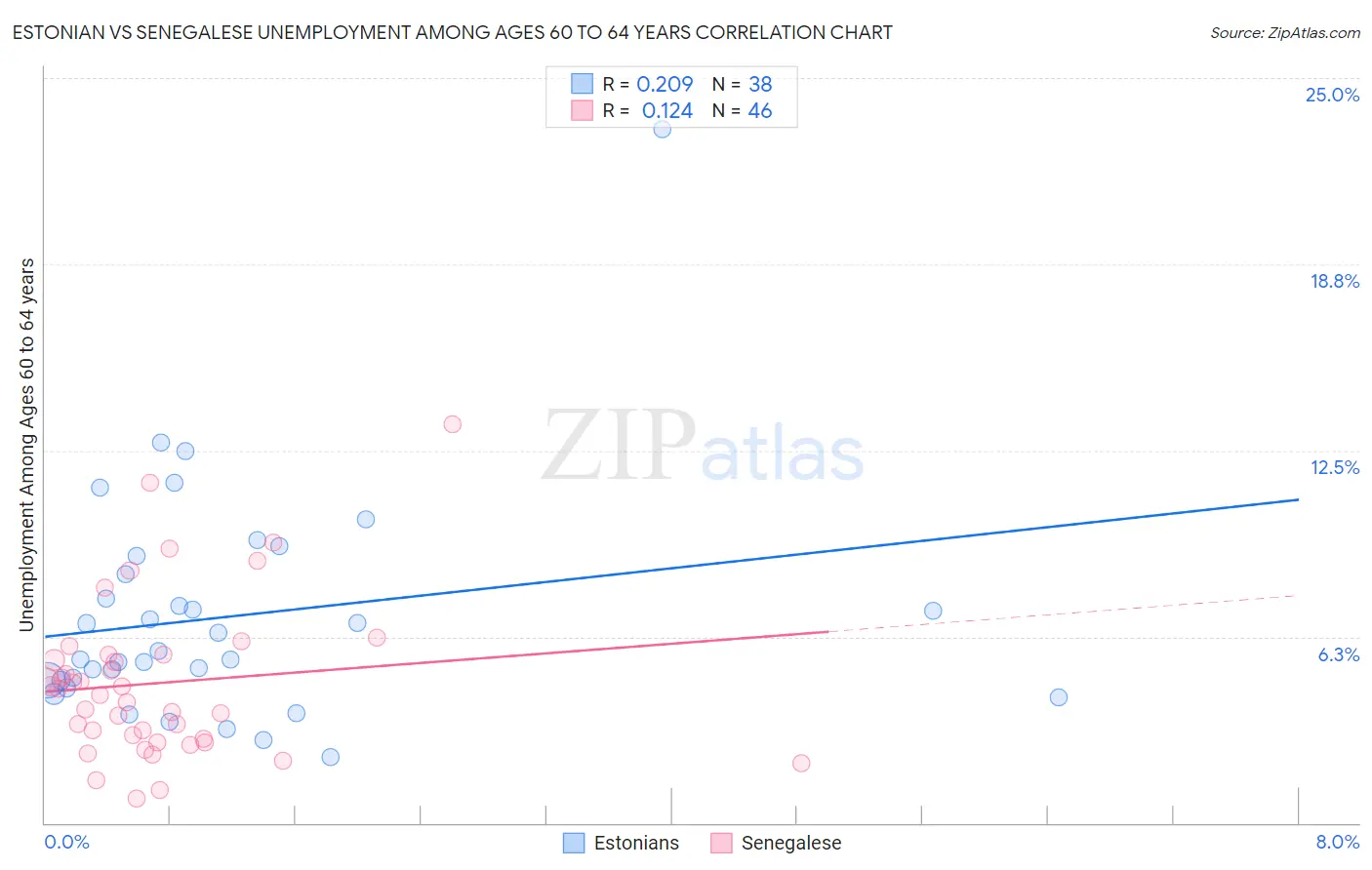Estonian vs Senegalese Unemployment Among Ages 60 to 64 years