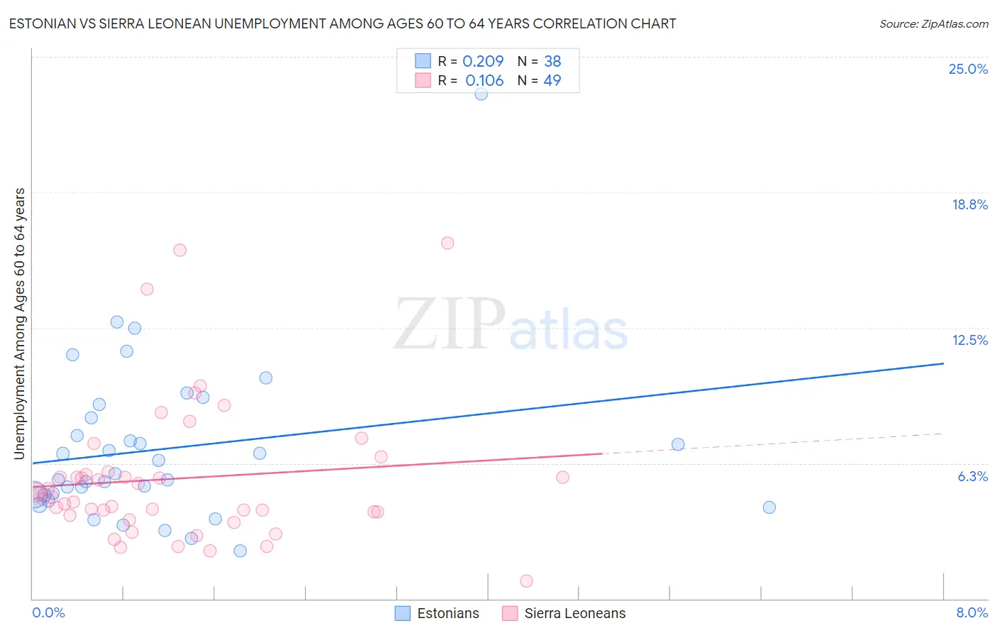 Estonian vs Sierra Leonean Unemployment Among Ages 60 to 64 years