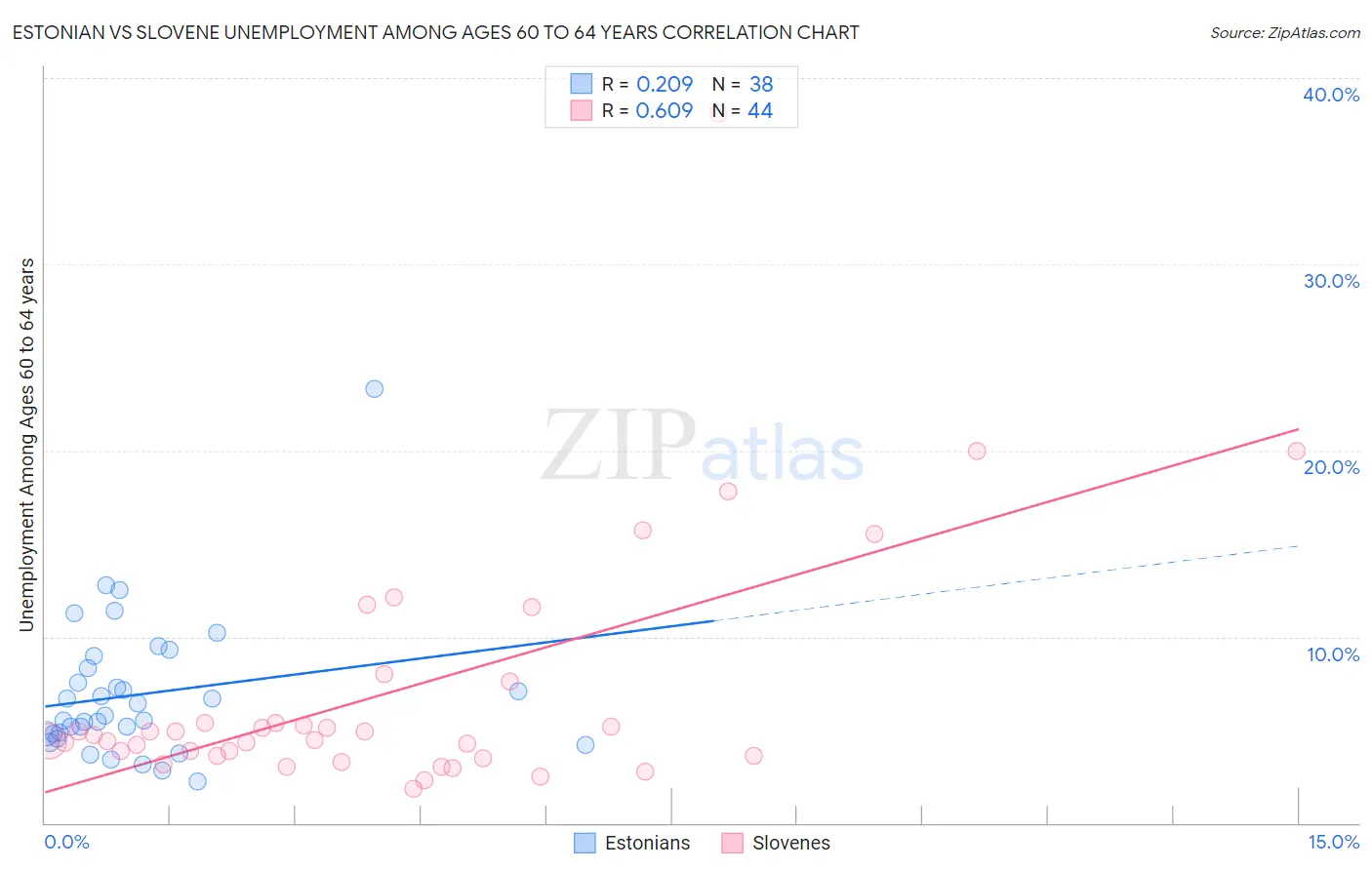 Estonian vs Slovene Unemployment Among Ages 60 to 64 years