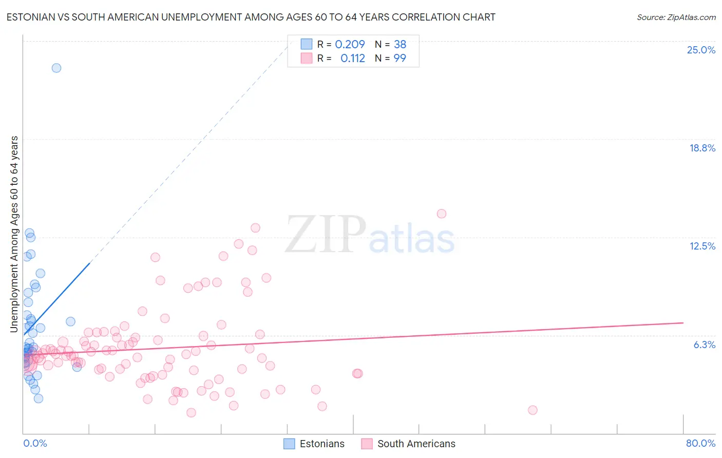 Estonian vs South American Unemployment Among Ages 60 to 64 years