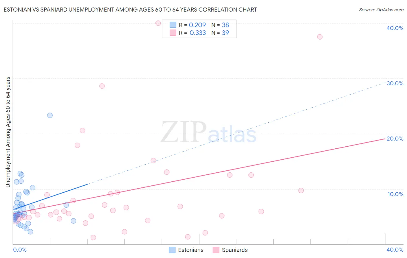 Estonian vs Spaniard Unemployment Among Ages 60 to 64 years