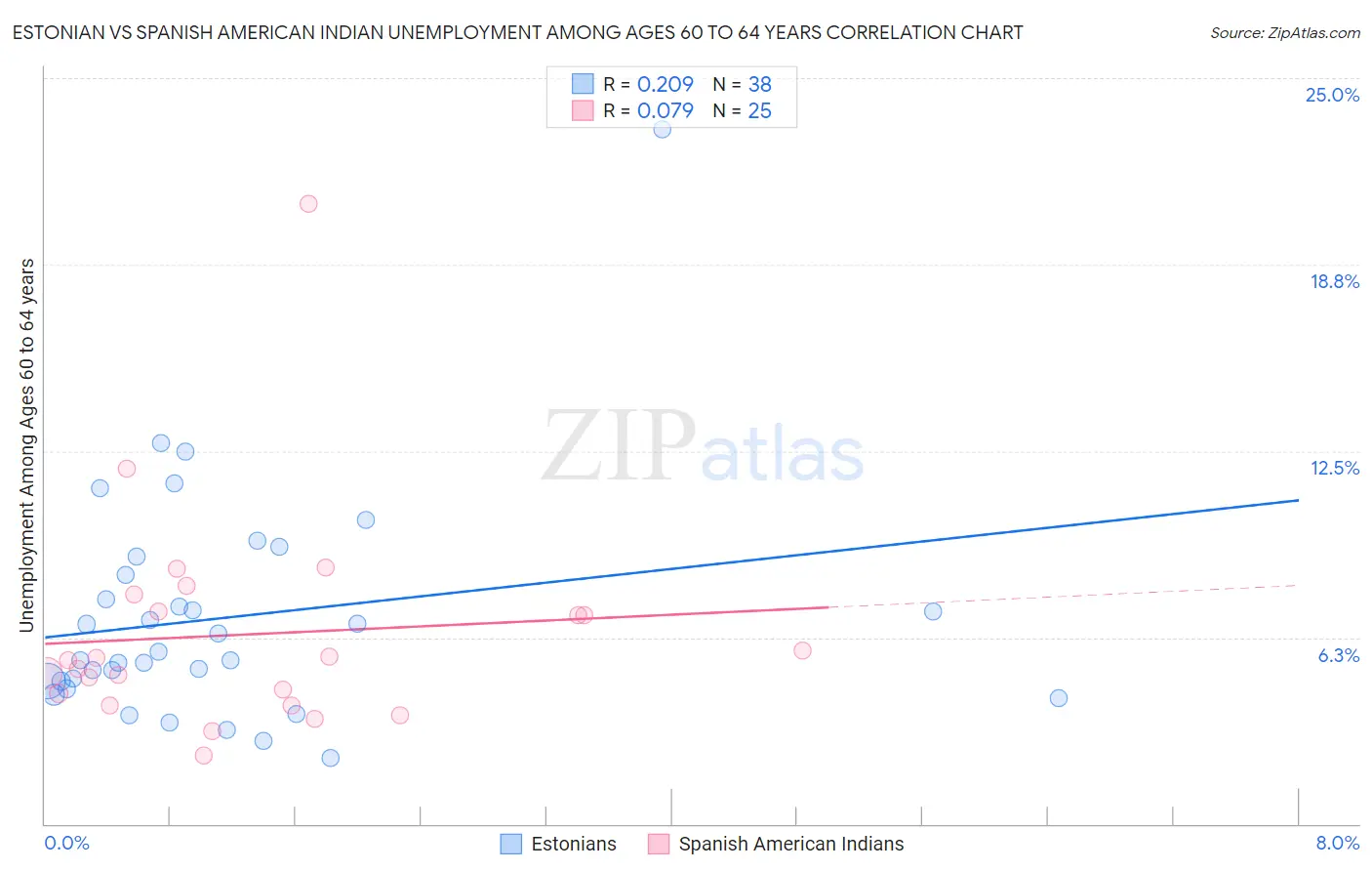 Estonian vs Spanish American Indian Unemployment Among Ages 60 to 64 years