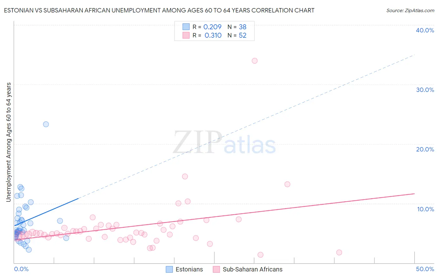 Estonian vs Subsaharan African Unemployment Among Ages 60 to 64 years