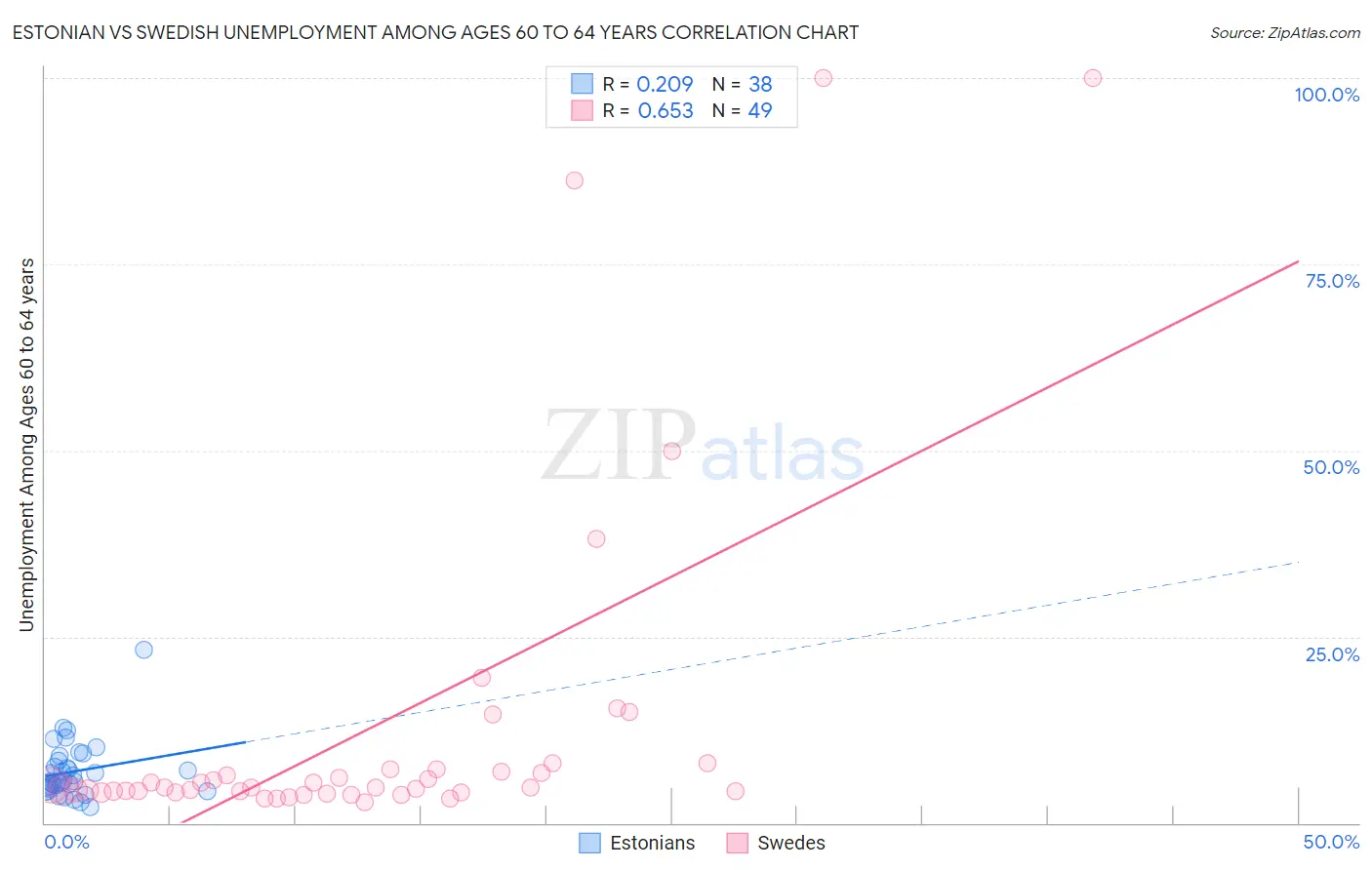 Estonian vs Swedish Unemployment Among Ages 60 to 64 years