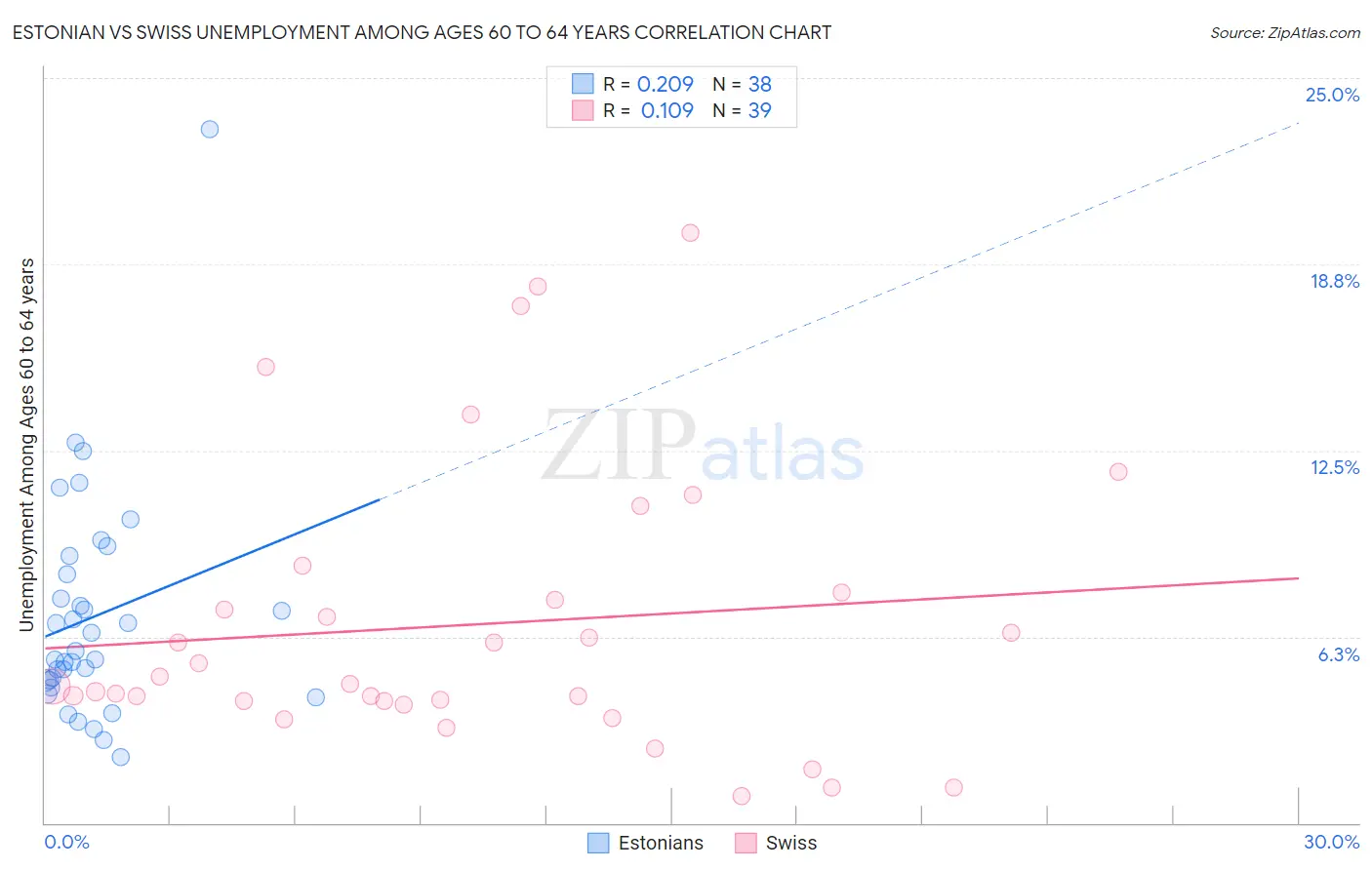 Estonian vs Swiss Unemployment Among Ages 60 to 64 years