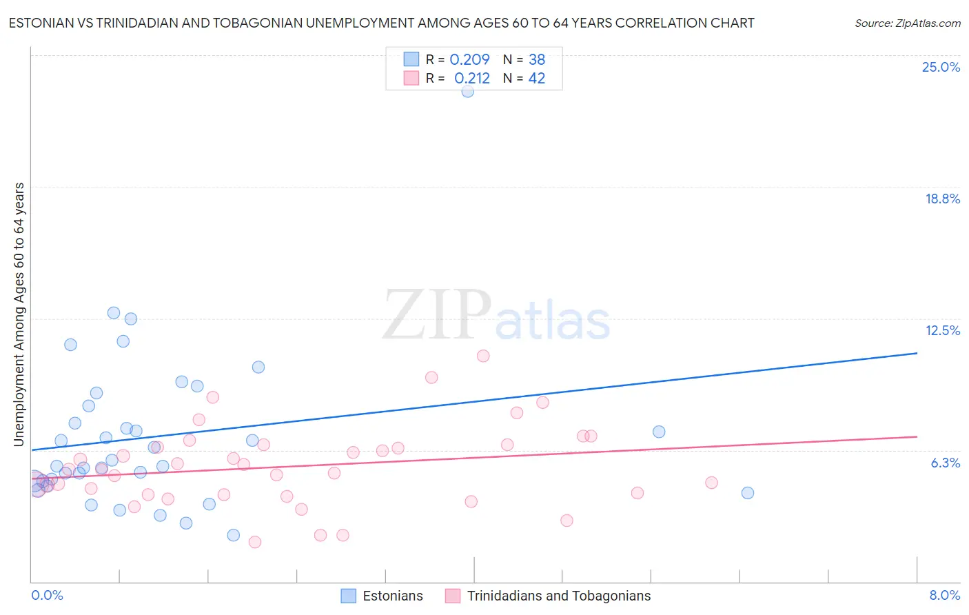 Estonian vs Trinidadian and Tobagonian Unemployment Among Ages 60 to 64 years
