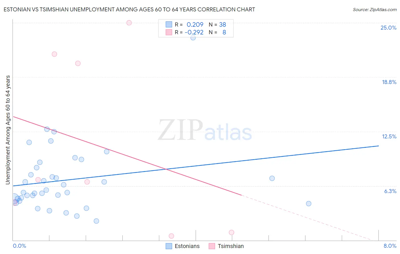 Estonian vs Tsimshian Unemployment Among Ages 60 to 64 years
