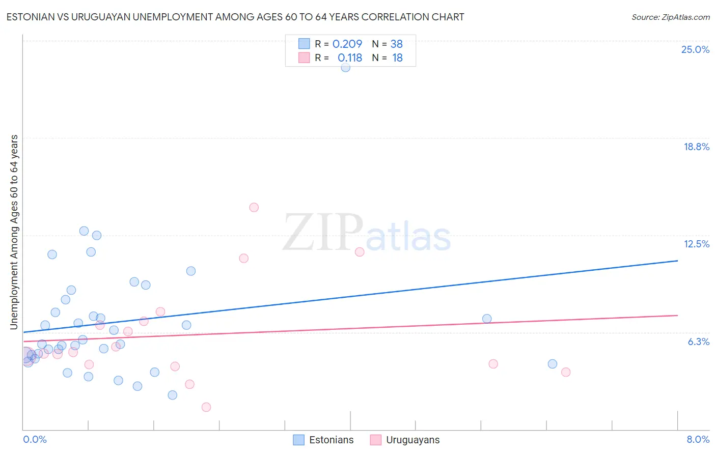 Estonian vs Uruguayan Unemployment Among Ages 60 to 64 years