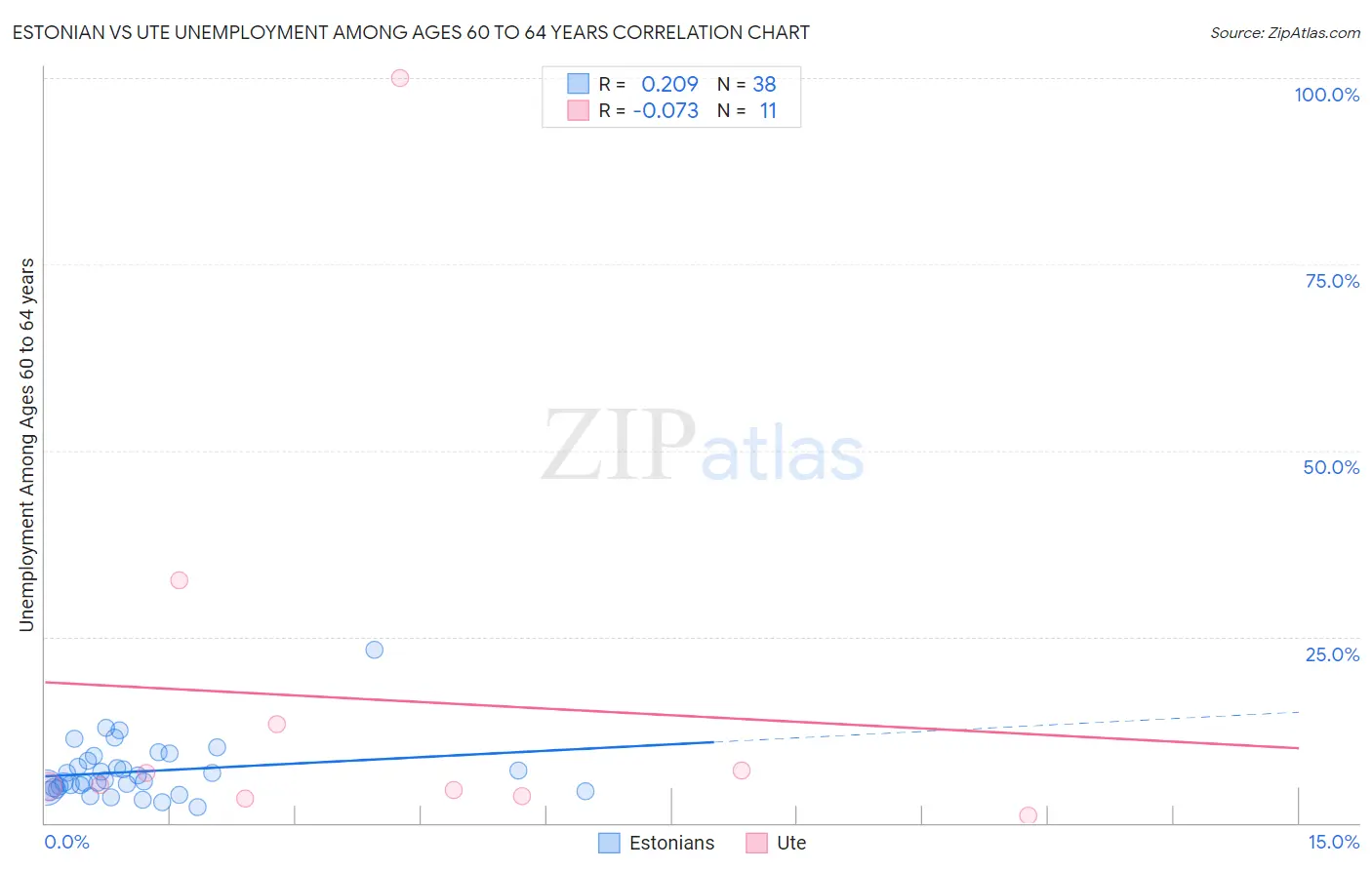 Estonian vs Ute Unemployment Among Ages 60 to 64 years