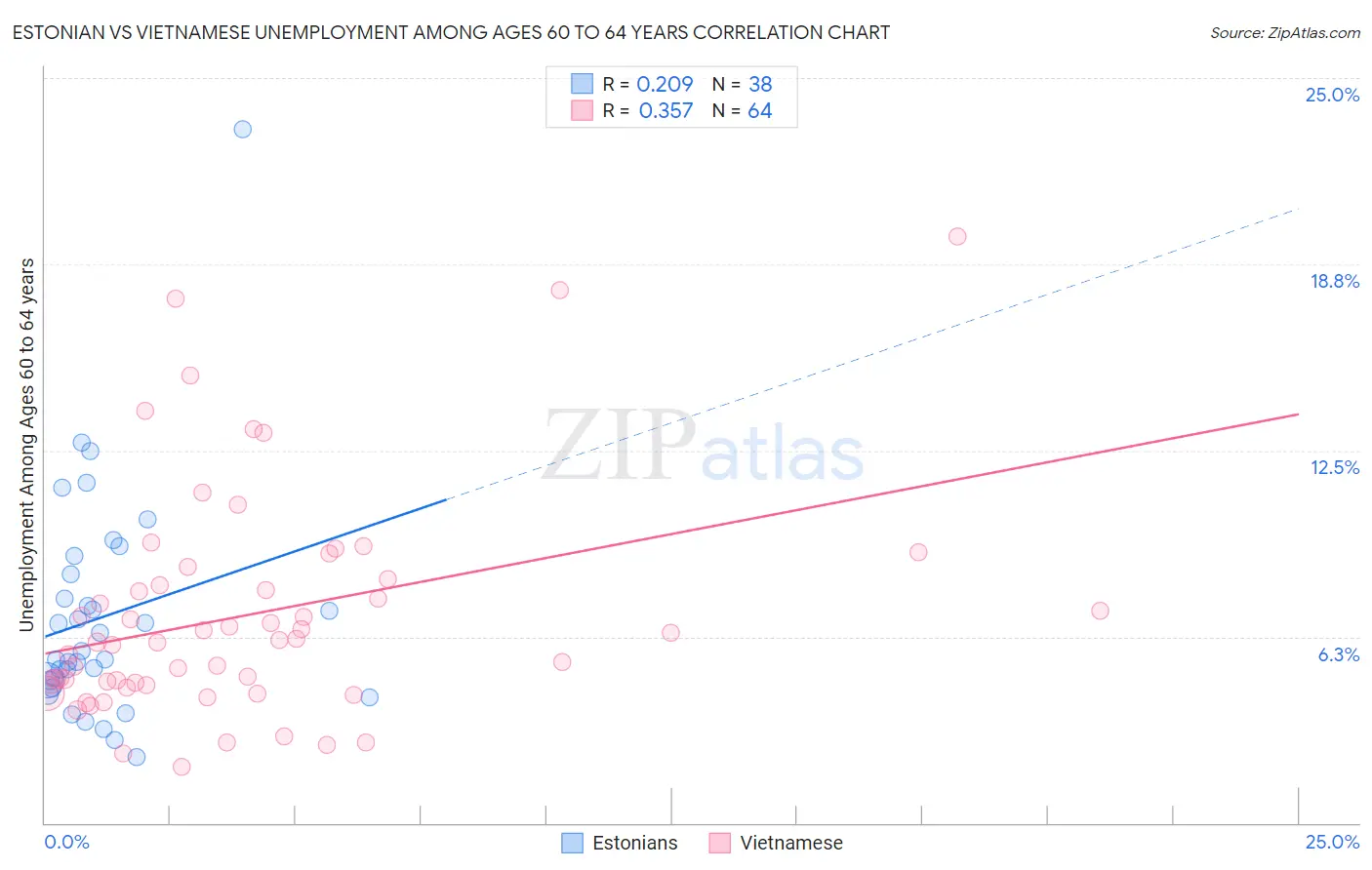 Estonian vs Vietnamese Unemployment Among Ages 60 to 64 years