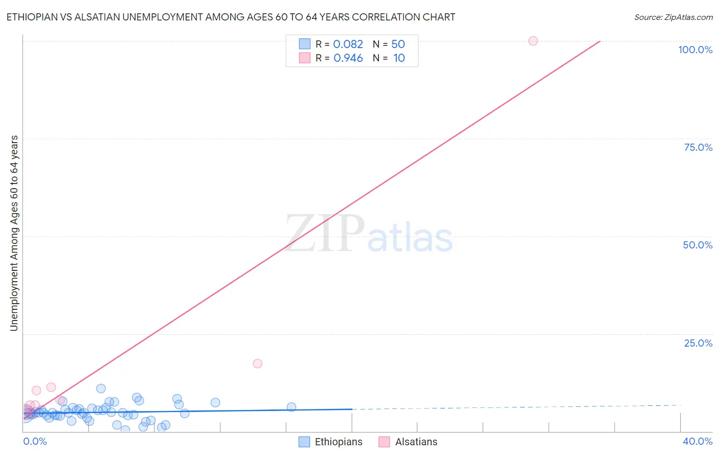 Ethiopian vs Alsatian Unemployment Among Ages 60 to 64 years