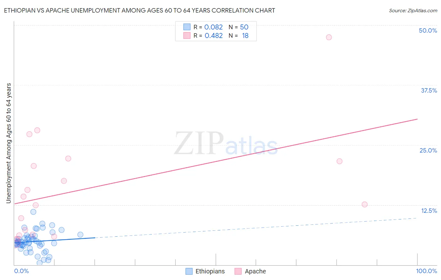 Ethiopian vs Apache Unemployment Among Ages 60 to 64 years