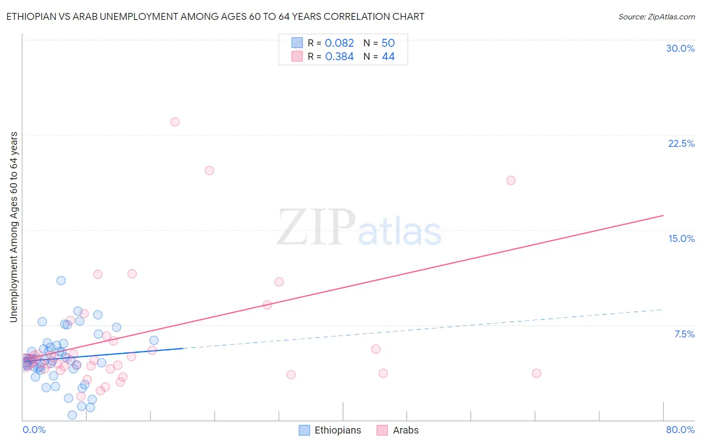 Ethiopian vs Arab Unemployment Among Ages 60 to 64 years