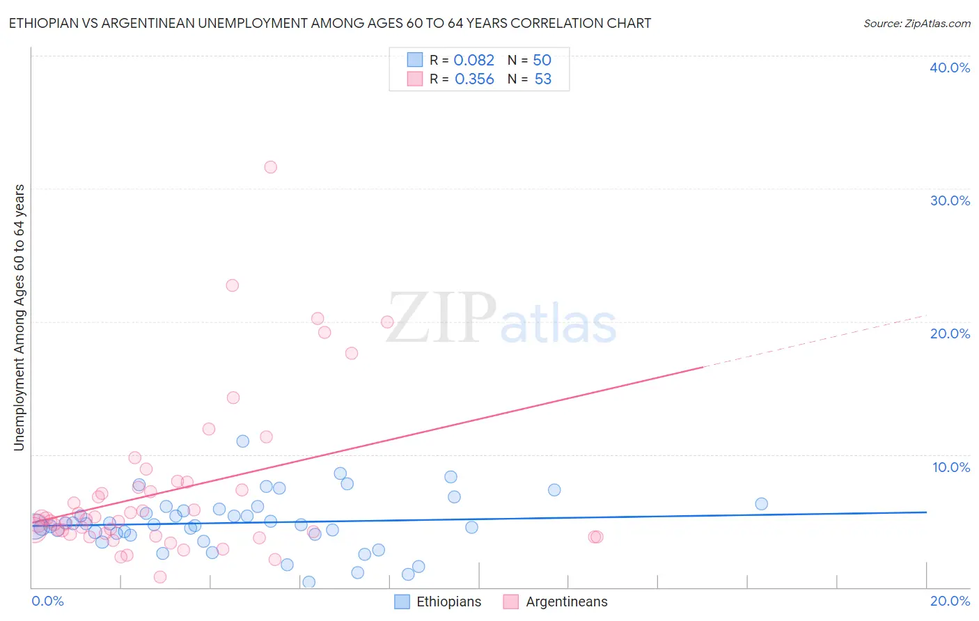 Ethiopian vs Argentinean Unemployment Among Ages 60 to 64 years