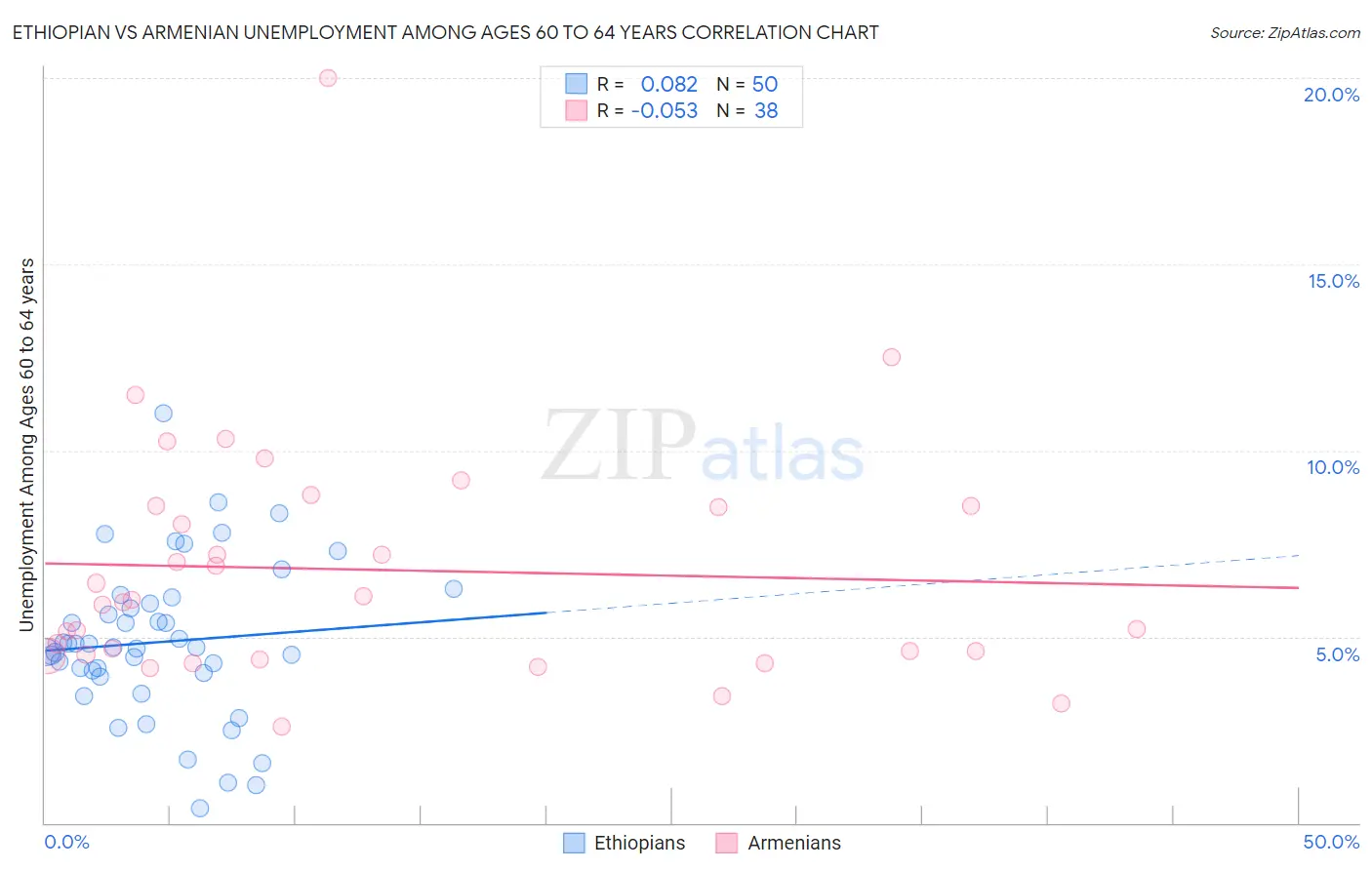 Ethiopian vs Armenian Unemployment Among Ages 60 to 64 years