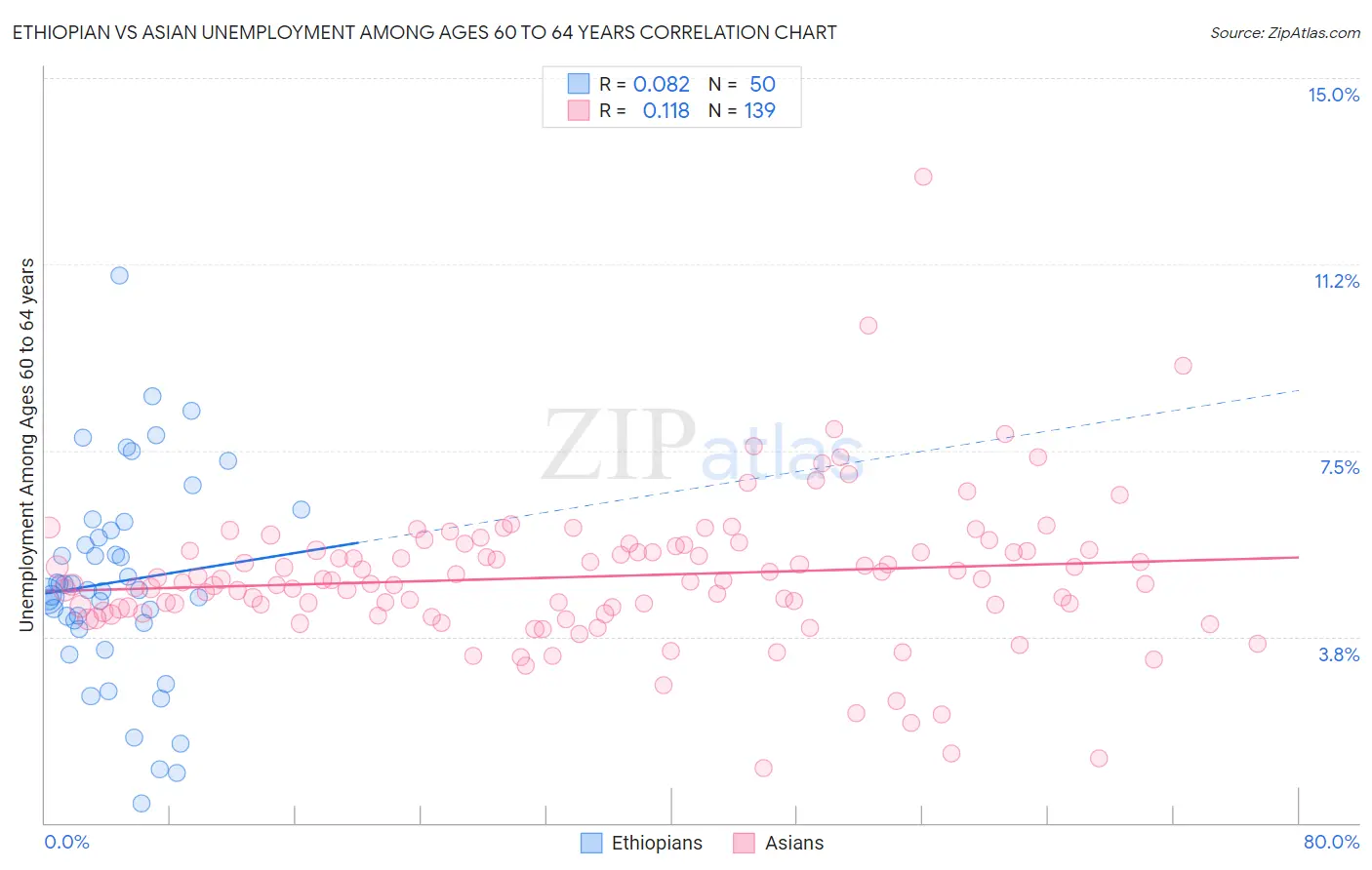 Ethiopian vs Asian Unemployment Among Ages 60 to 64 years