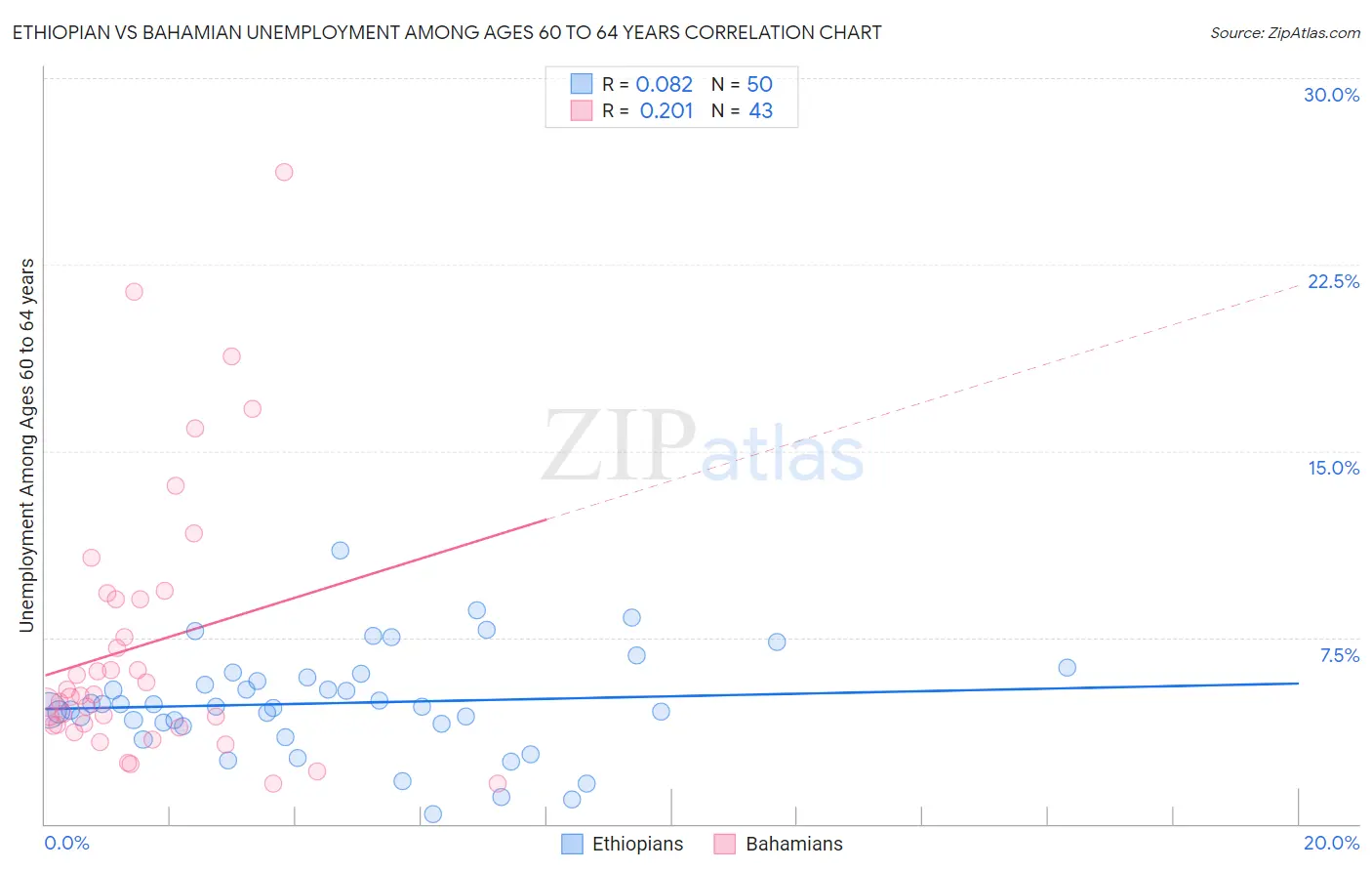 Ethiopian vs Bahamian Unemployment Among Ages 60 to 64 years