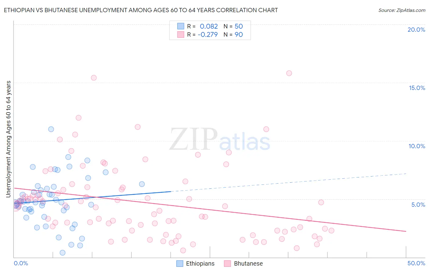 Ethiopian vs Bhutanese Unemployment Among Ages 60 to 64 years