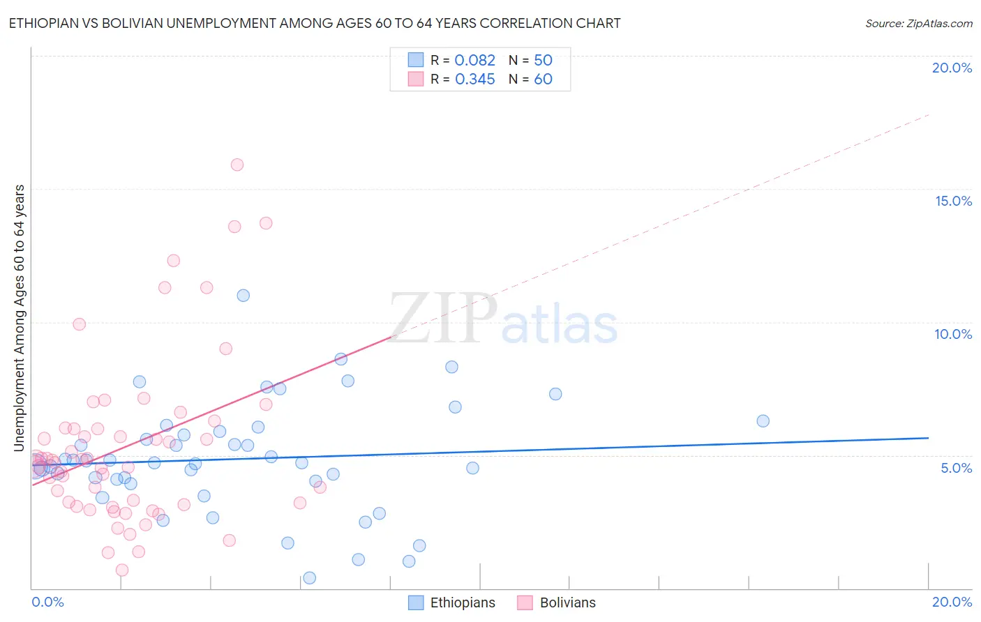 Ethiopian vs Bolivian Unemployment Among Ages 60 to 64 years