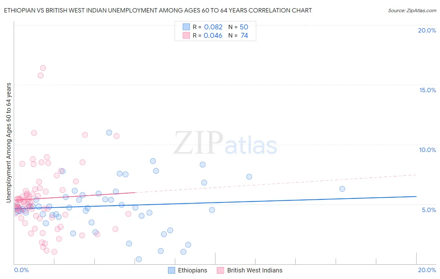 Ethiopian vs British West Indian Unemployment Among Ages 60 to 64 years