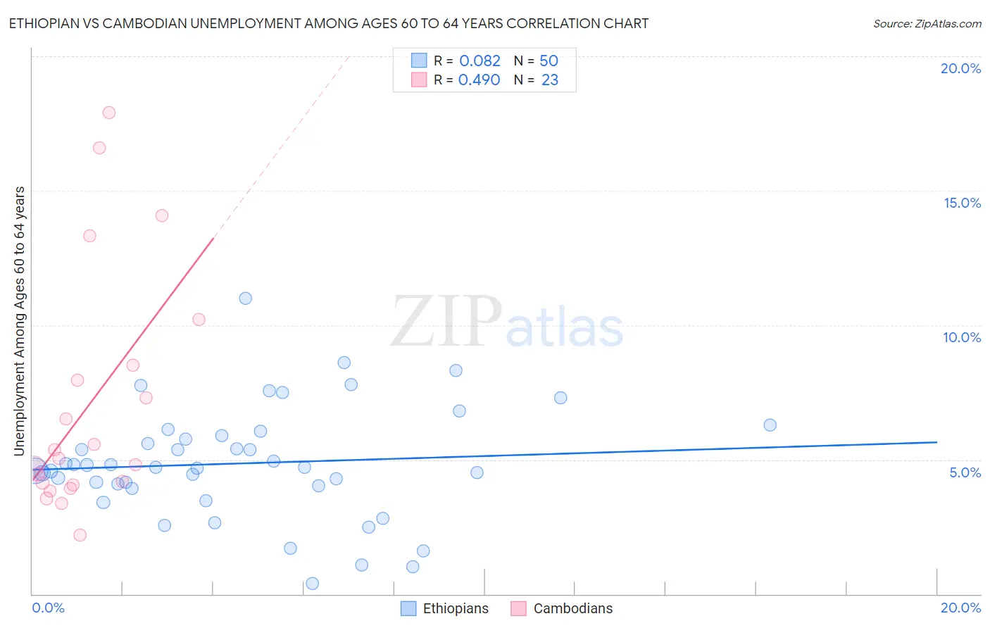 Ethiopian vs Cambodian Unemployment Among Ages 60 to 64 years