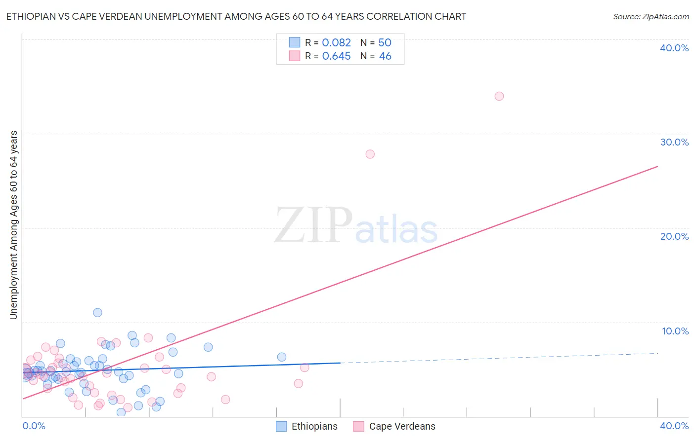 Ethiopian vs Cape Verdean Unemployment Among Ages 60 to 64 years