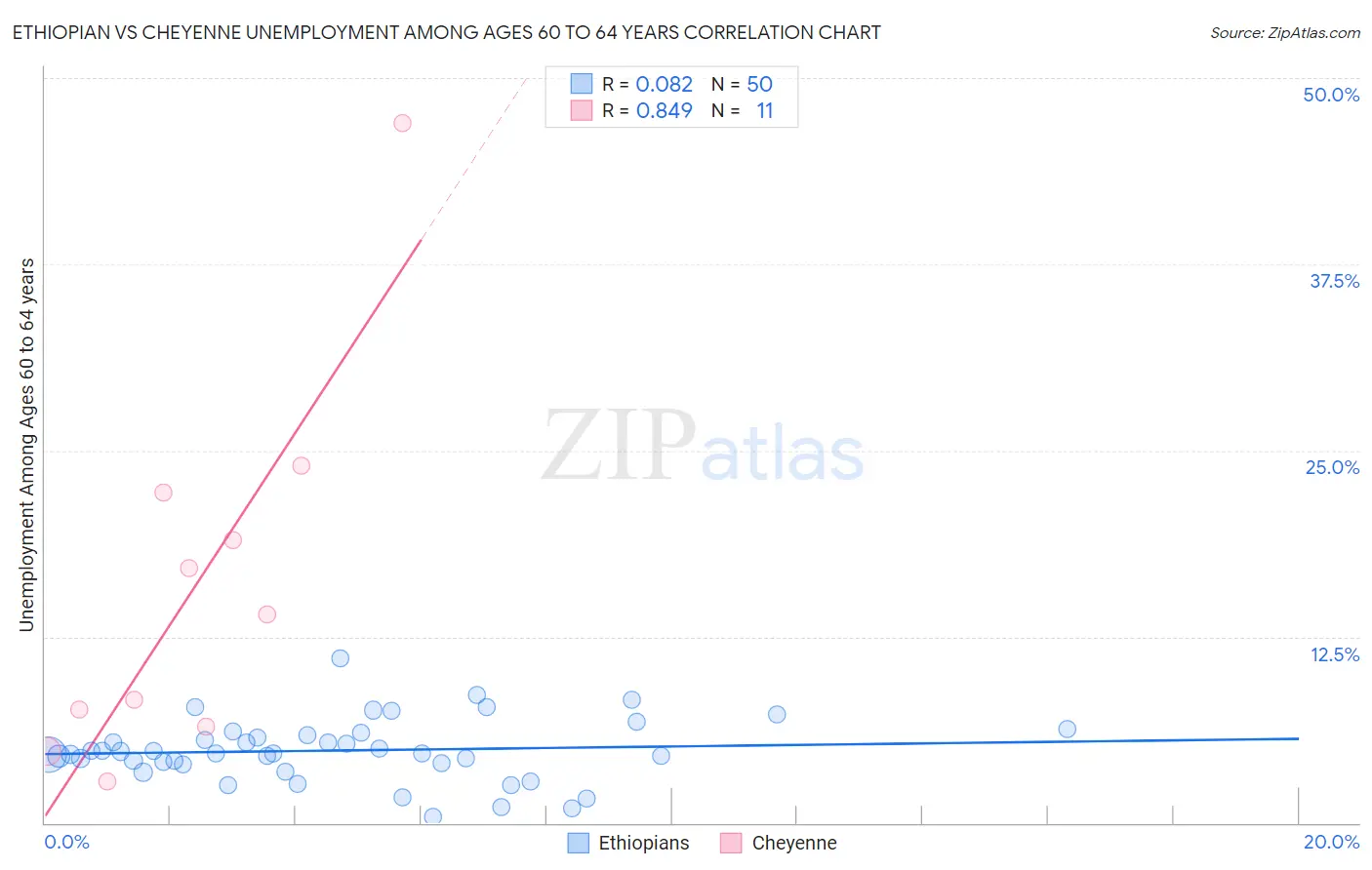 Ethiopian vs Cheyenne Unemployment Among Ages 60 to 64 years