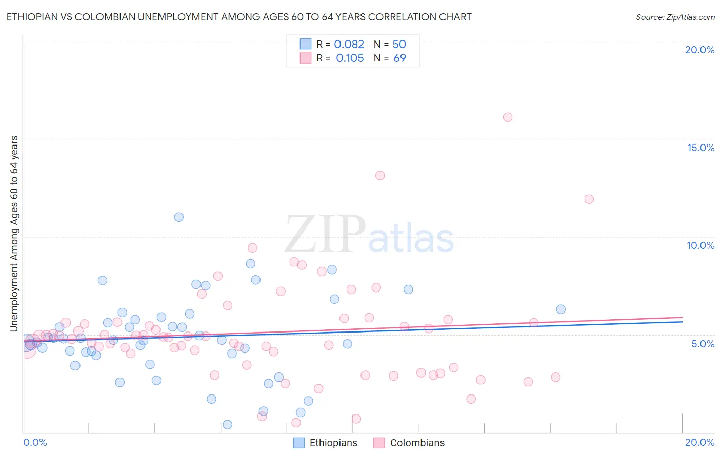 Ethiopian vs Colombian Unemployment Among Ages 60 to 64 years