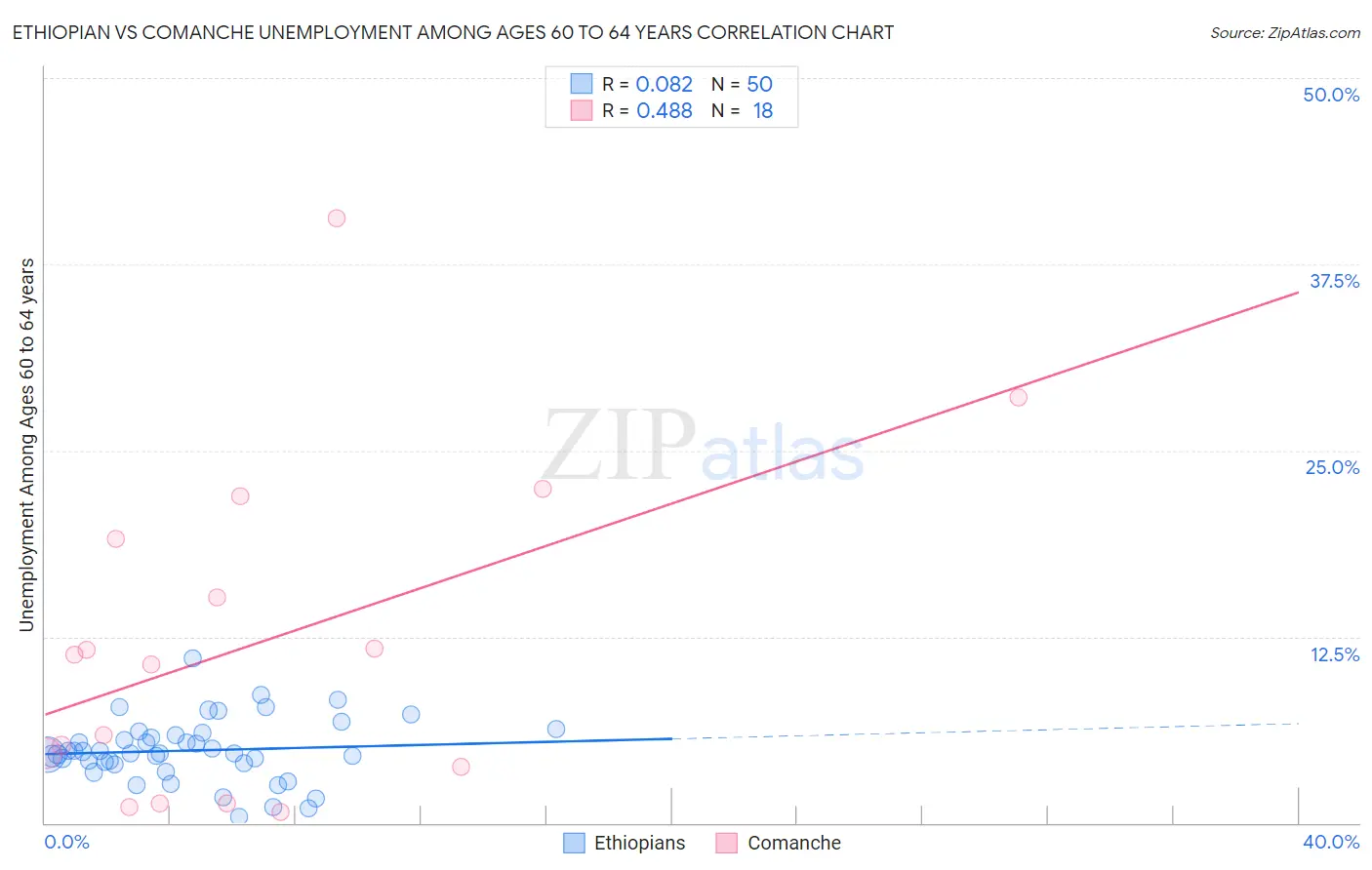 Ethiopian vs Comanche Unemployment Among Ages 60 to 64 years