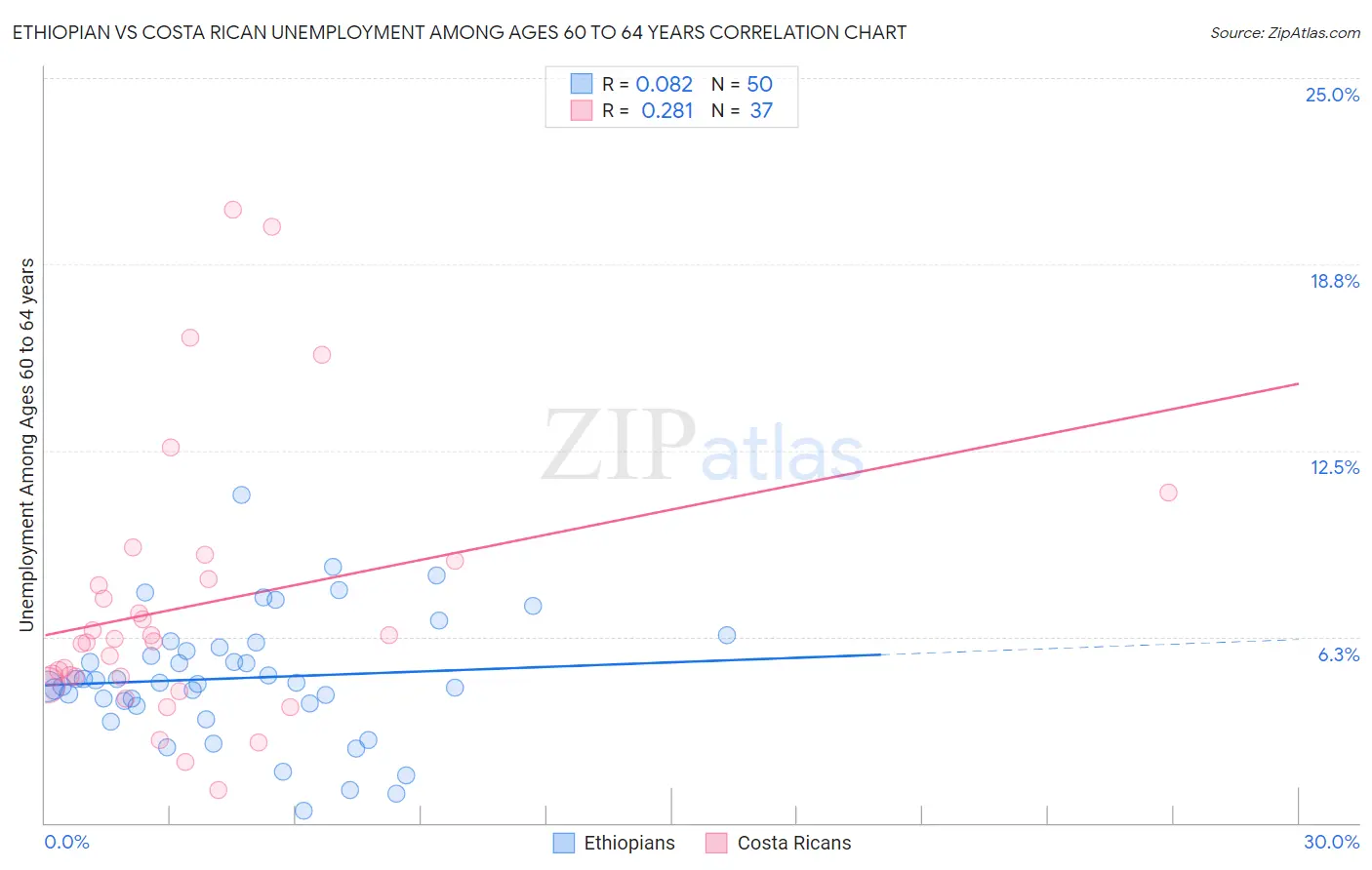 Ethiopian vs Costa Rican Unemployment Among Ages 60 to 64 years