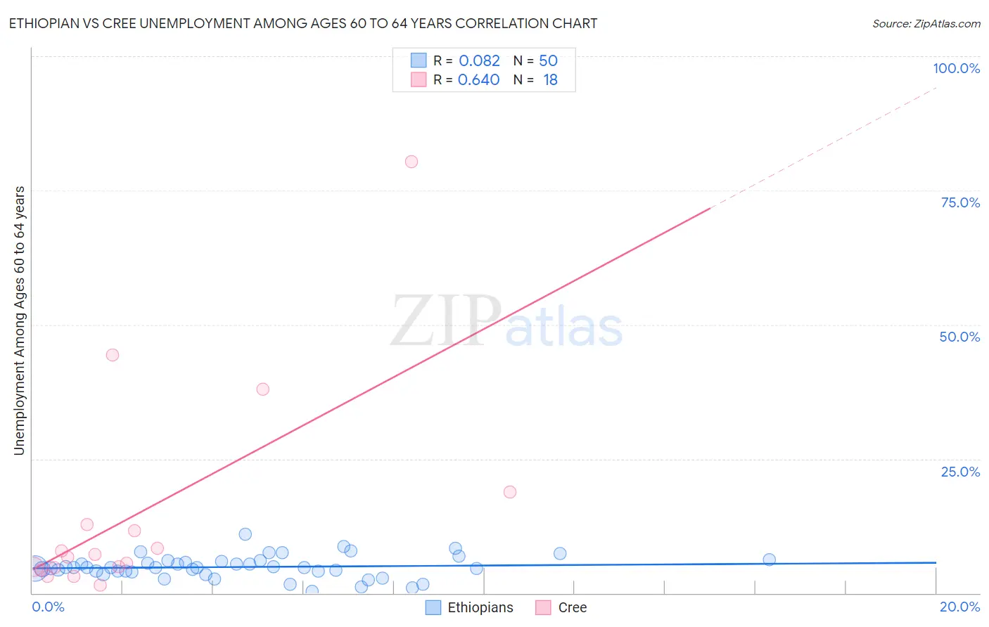 Ethiopian vs Cree Unemployment Among Ages 60 to 64 years