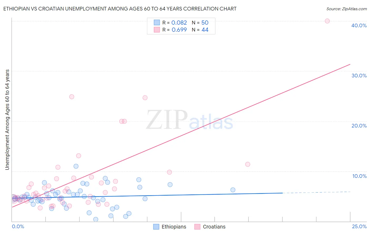 Ethiopian vs Croatian Unemployment Among Ages 60 to 64 years